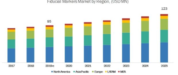 Fiducial Markers Market