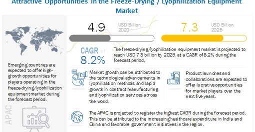 Freeze-Drying/ Lyophilization Market