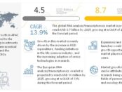 RNA Analysis Market