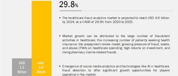 Healthcare Fraud Analytics Market 7500+ COMPANIES WORLDWIDE APPROACH US EVERY YEAR FOR THEIR REVENUE GROWTH INITITATIVES