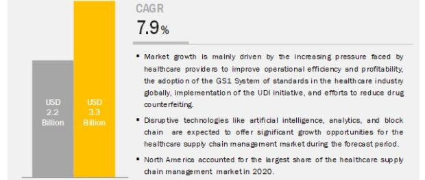 Healthcare Supply Chain Management Market