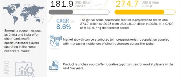 Home Healthcare Market