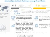 immuno-oncology assays market