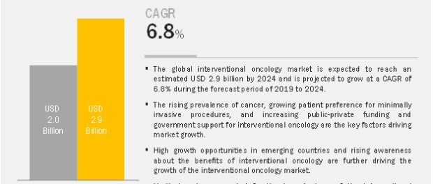 interventional oncology market