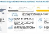 Leukapheresis Market