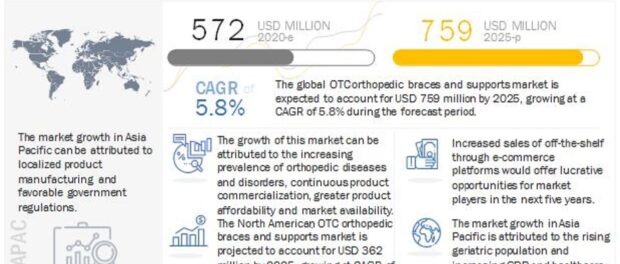 OTC Orthopedic Braces Market