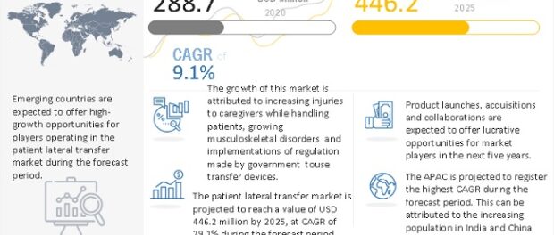 Patient Lateral Transfer Market