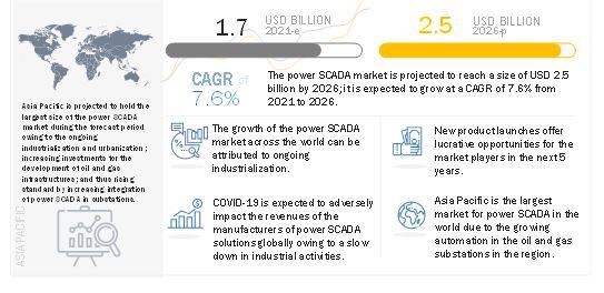 Power SCADA Market