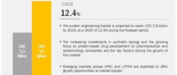 Protein engineering market