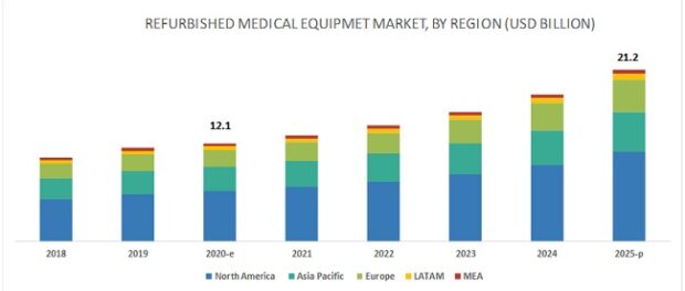 Refurbished Medical Equipment Market