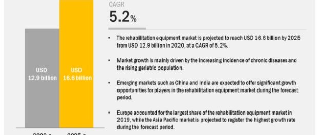 Rehabilitation Equipment Market