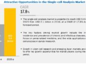 Single-cell Analysis Market