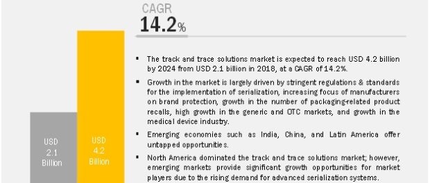 Track and Trace Solutions Market