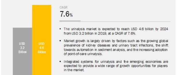 Urinalysis Market