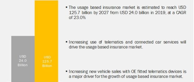Usage-Based Insurance Market