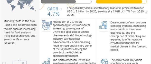 UV/Visible Spectroscopy Market