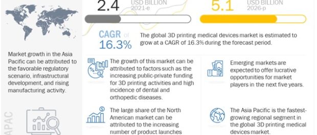 3D Printing Medical Devices market