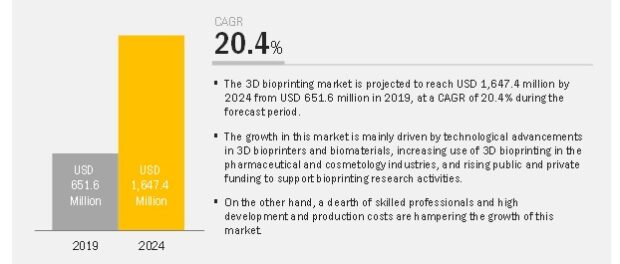 3D Bioprinting Market