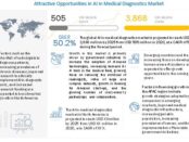 AI in Medical Diagnostics Market