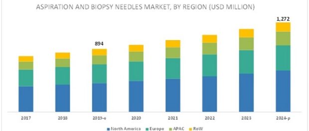 Aspiration and Biopsy Needles Market