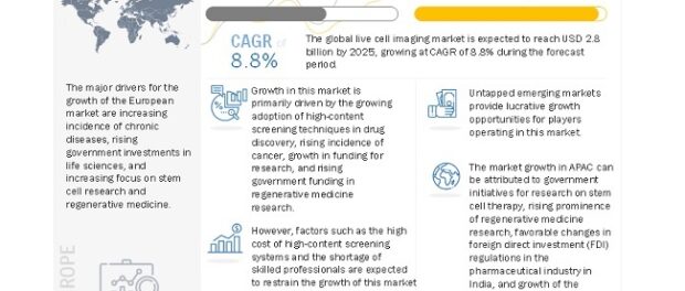 Live Cell Imaging Market