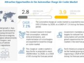 Automotive Charge Air Cooler Market