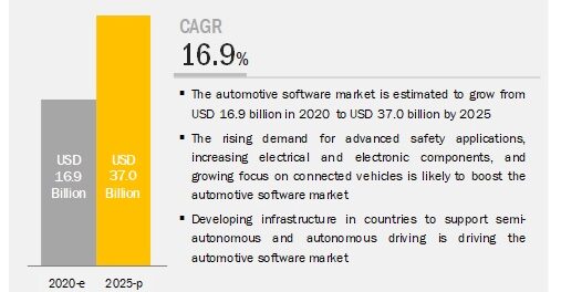 Automotive Software Market