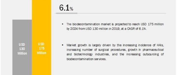 bio decontamination market