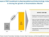 Biosimulation Market