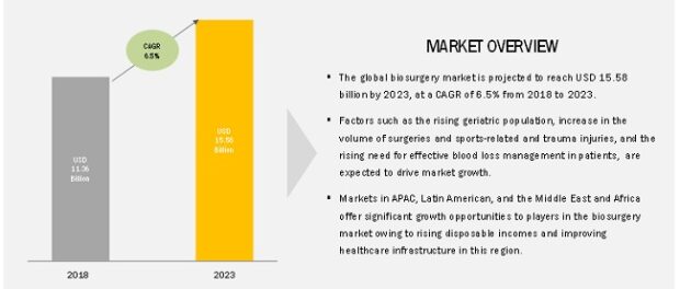 Biosurgery Market