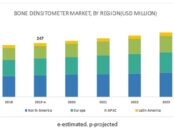 Bone Densitometers Market