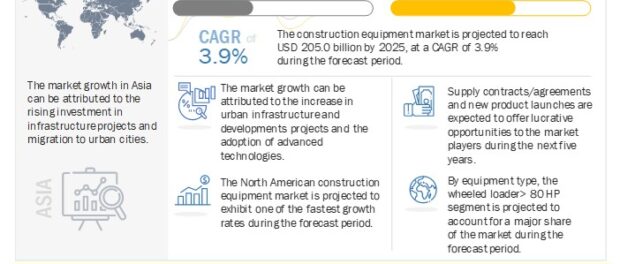 Construction Equipment Market