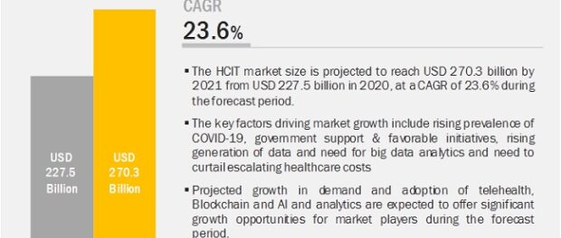 COVID-19 Impact on Healthcare IT Market