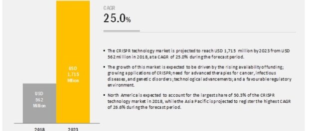 CRISPR Technology Market