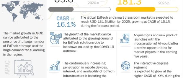 EdTech and Smart Classroom Market