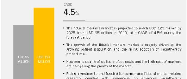 Fiducial Markers Market