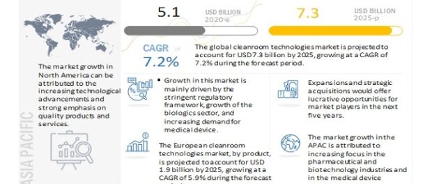 Cleanroom Technologies Market
