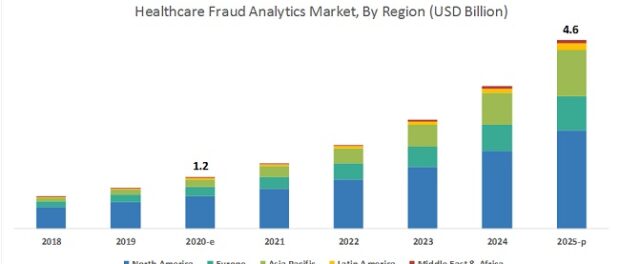 Healthcare Fraud Analytics Market