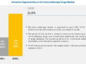 Immunotherapy Drugs Market