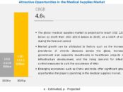 Medical Supplies Market