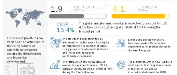 Metabolomics Market