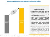 Molecular Spectroscopy Market