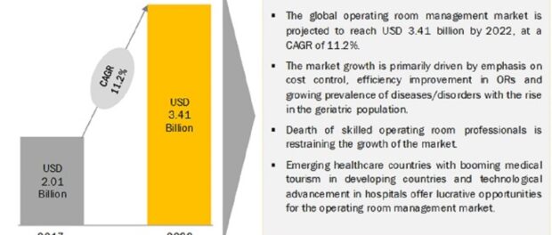 Operating Room Management Market