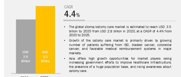 Ostomy Care Market