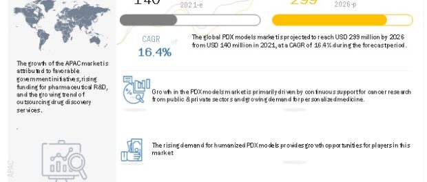 PDX Models Market