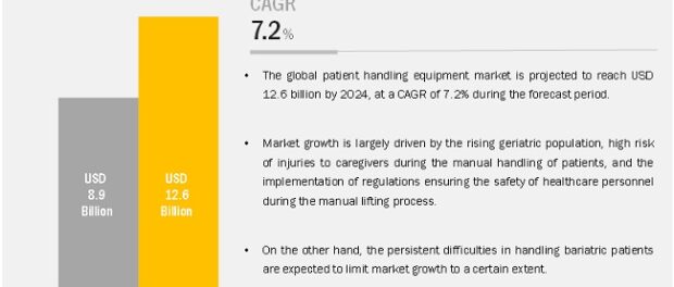 Patient Handling Equipment Market