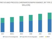 Preparative and Process Chromatography Market