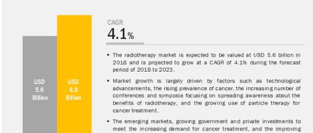 Radiotherapy Market
