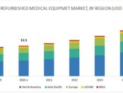 Refurbished Medical Equipment Market