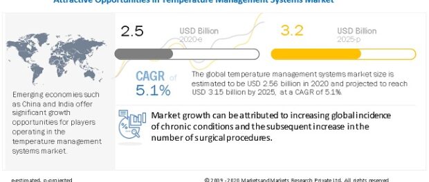 Temperature Management Market